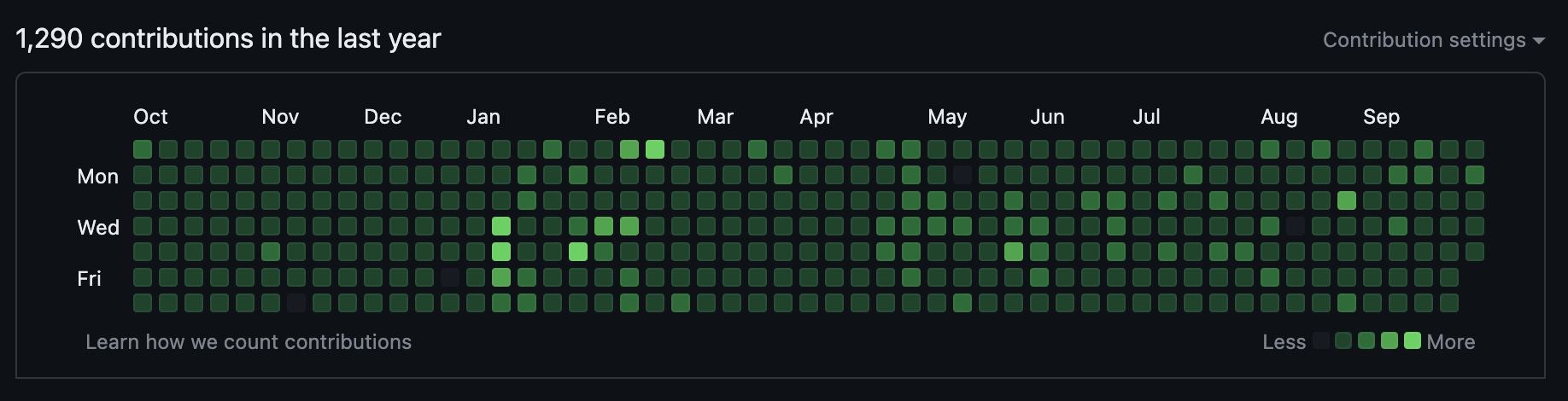 2023년 9월 28일 기준 sonky740 github 기여도