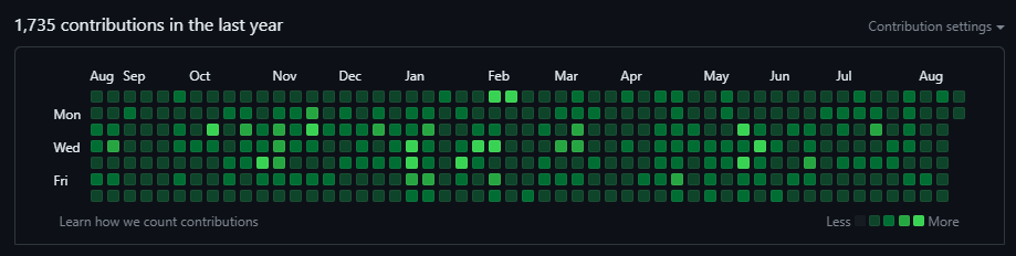 2023년 8월 21일 기준 sonky740 github 기여도